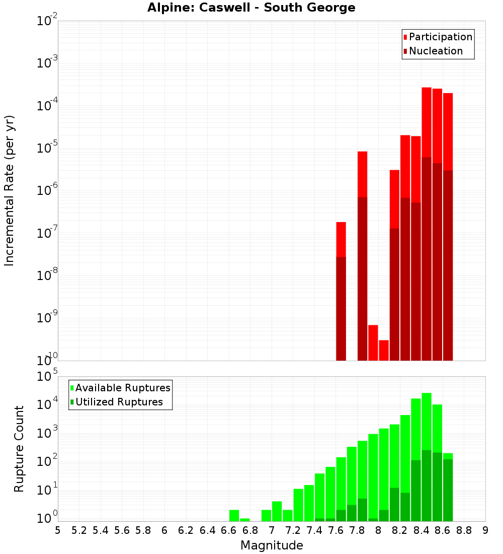 Incremental Plot