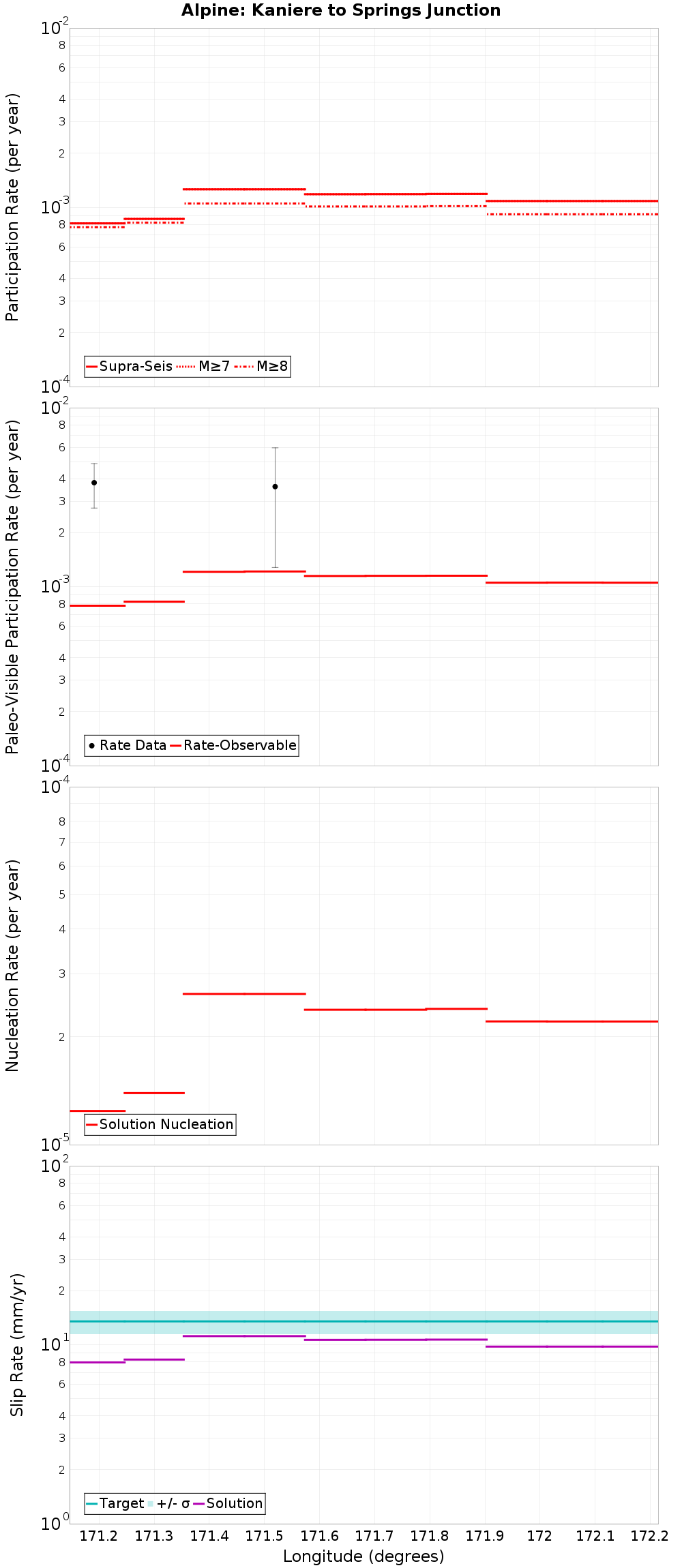Along-strike plot