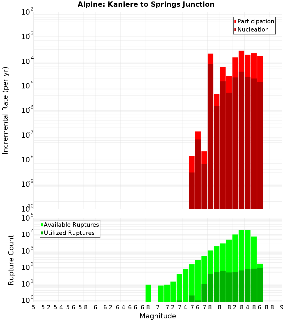 Incremental Plot