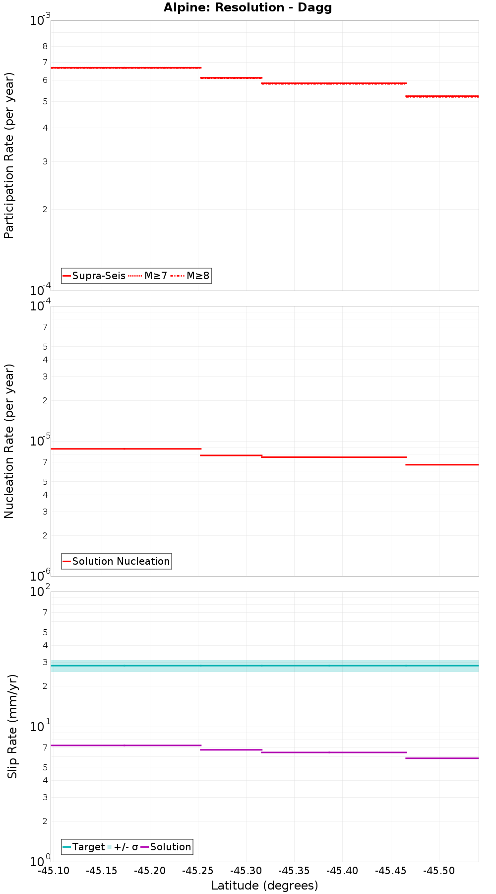 Along-strike plot
