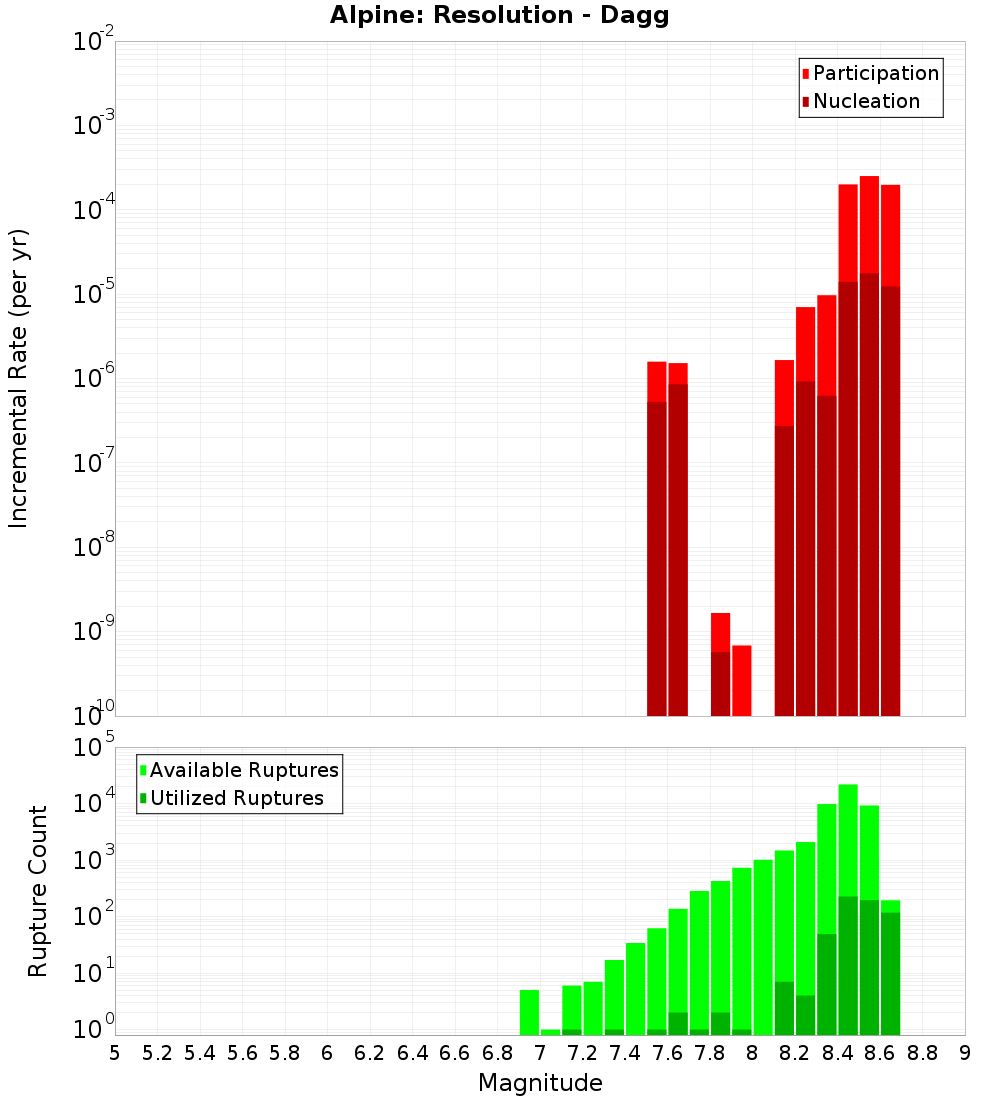 Incremental Plot