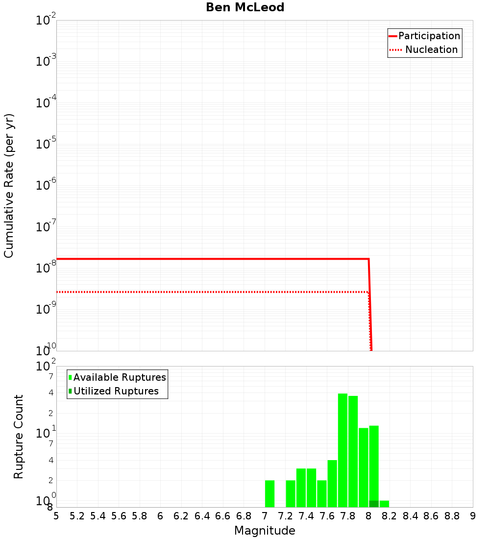 Cumulative Plot