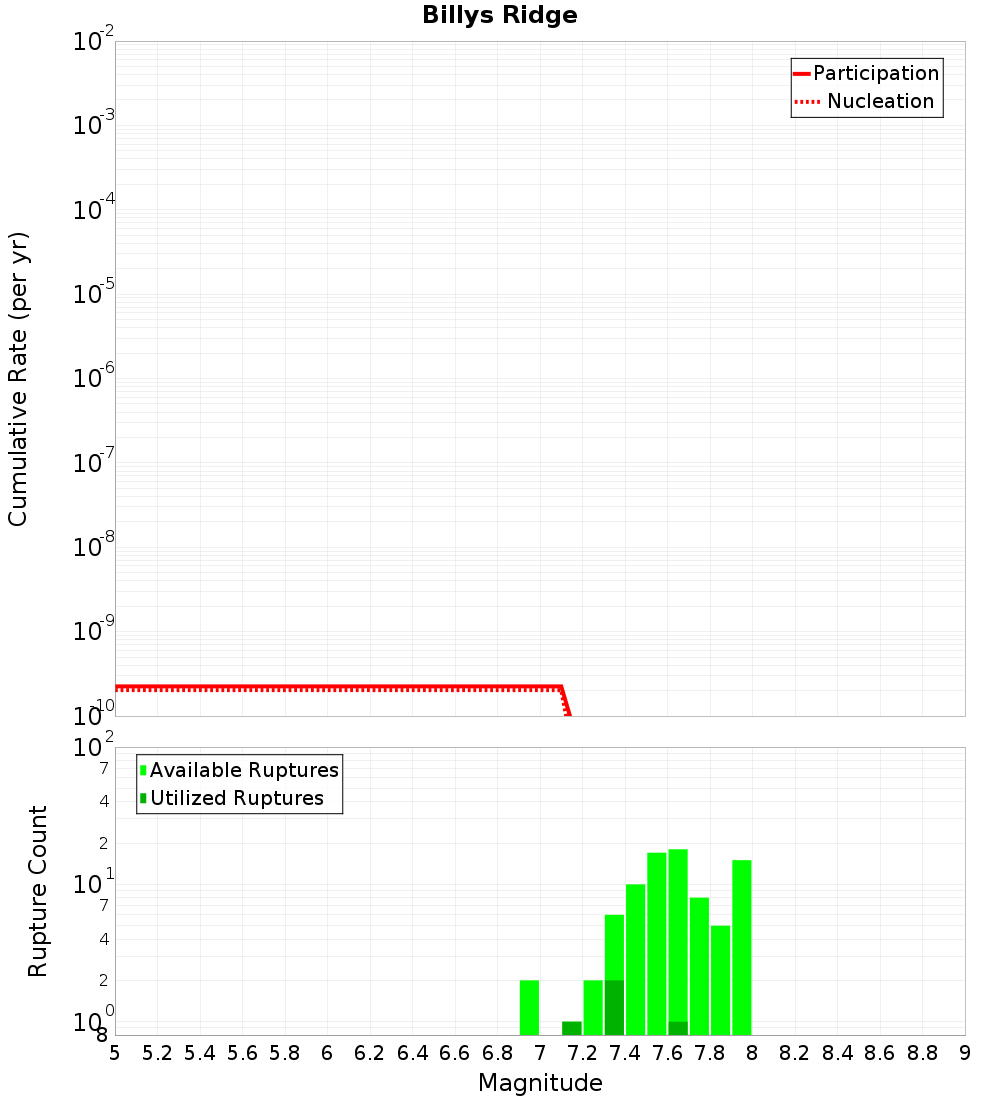 Cumulative Plot
