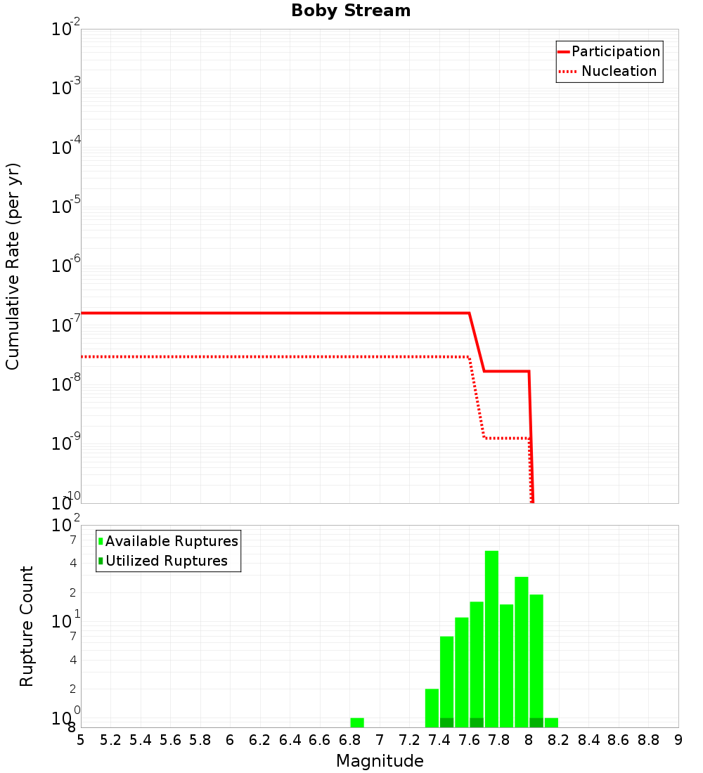 Cumulative Plot