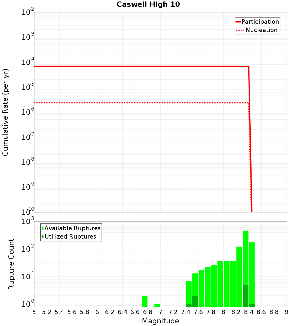 Cumulative Plot
