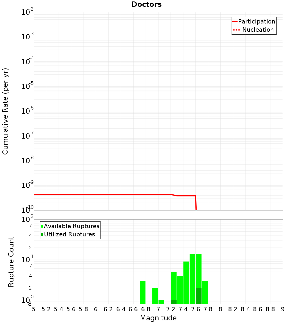 Cumulative Plot