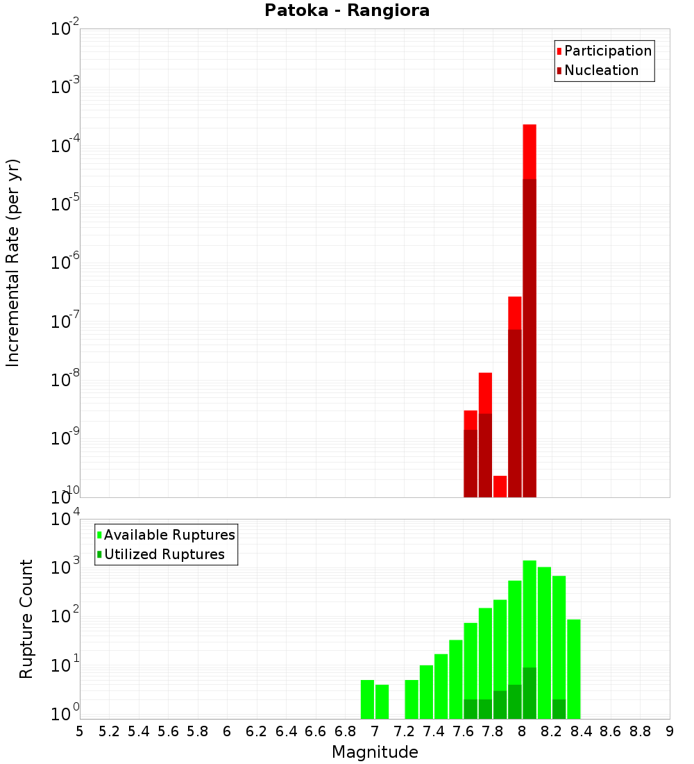 Incremental Plot