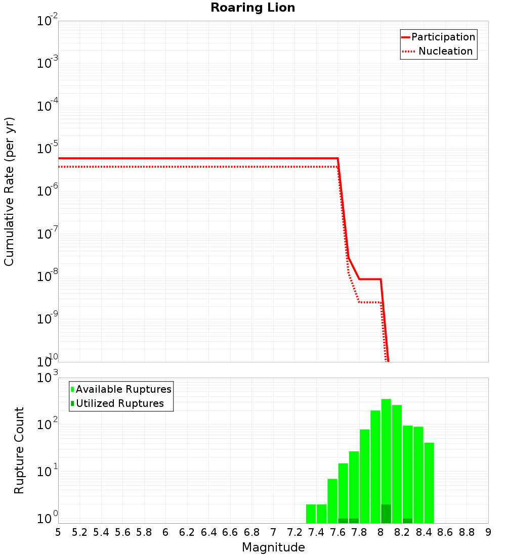 Cumulative Plot