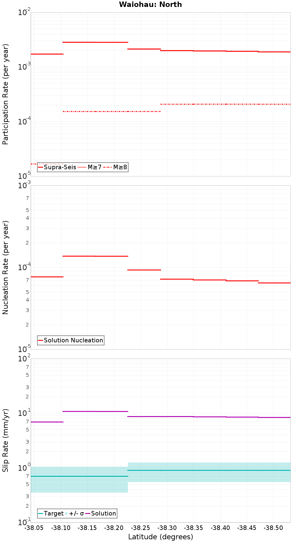 Along-strike plot