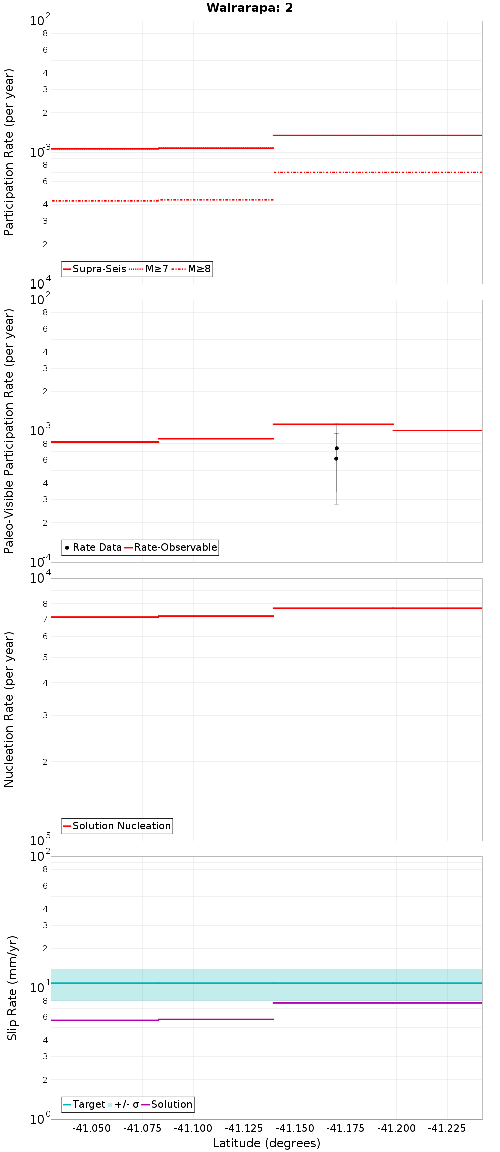 Along-strike plot