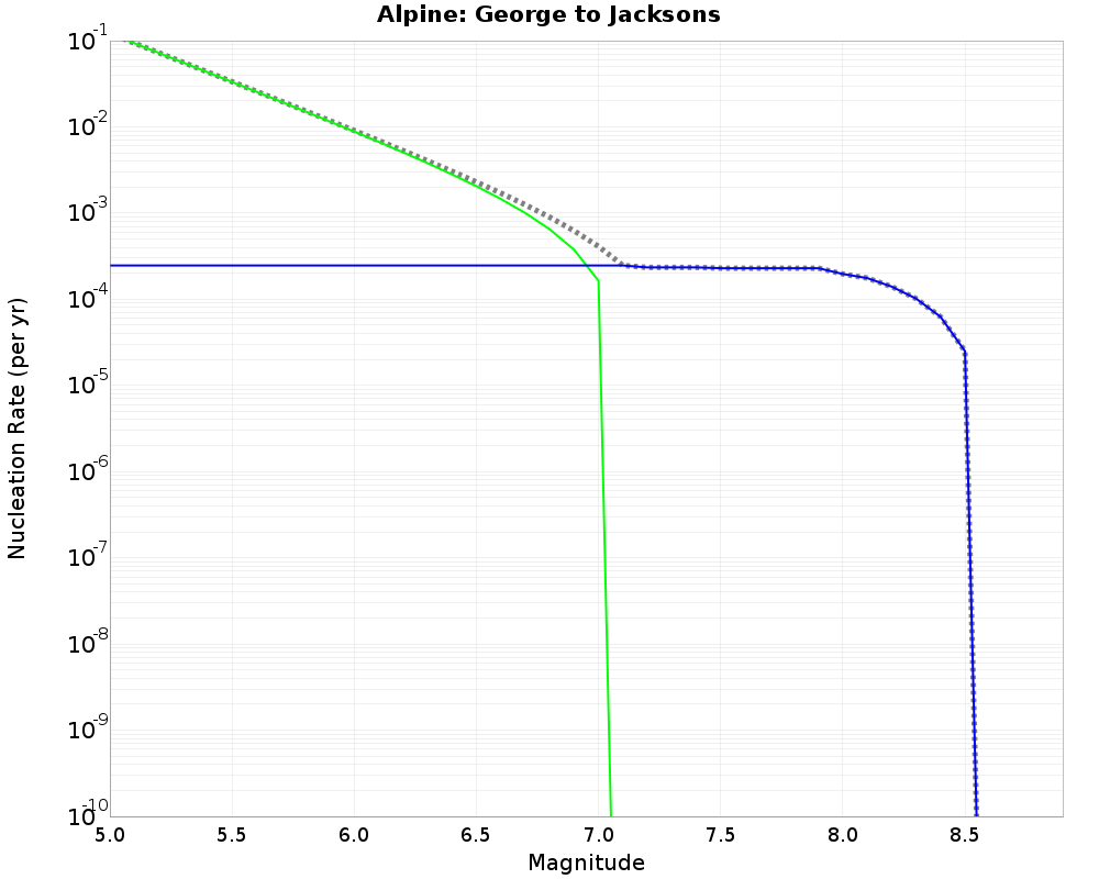 Alpine George to Jacksons cumulative nucleation 