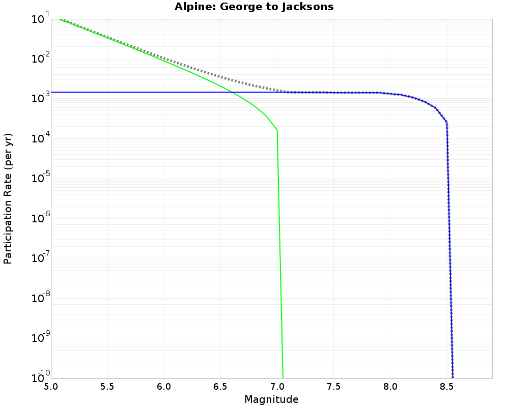 Alpine George to Jacksons cumulative participation 