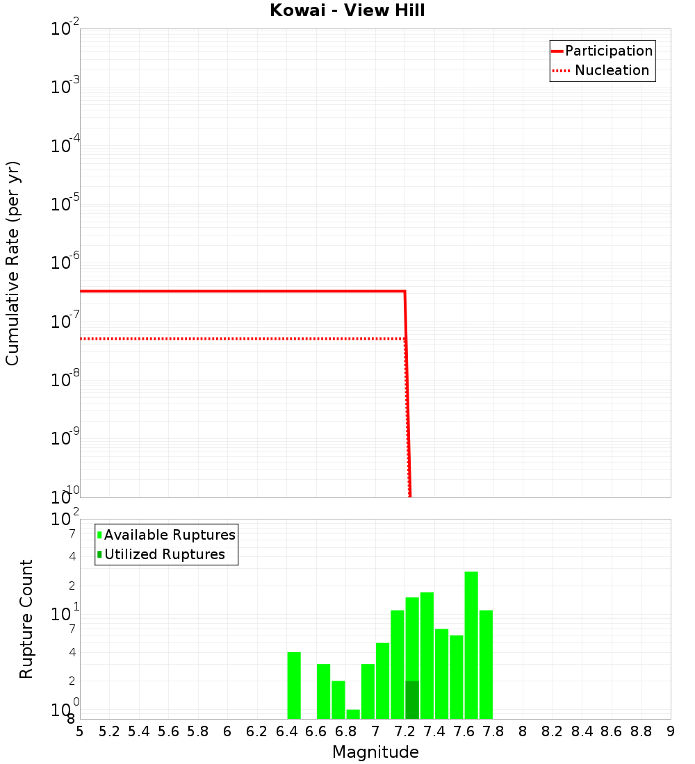 Cumulative Plot
