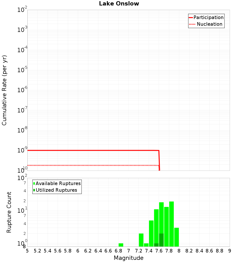 Cumulative Plot