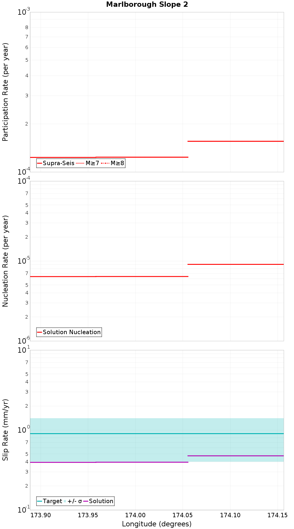 Along-strike plot