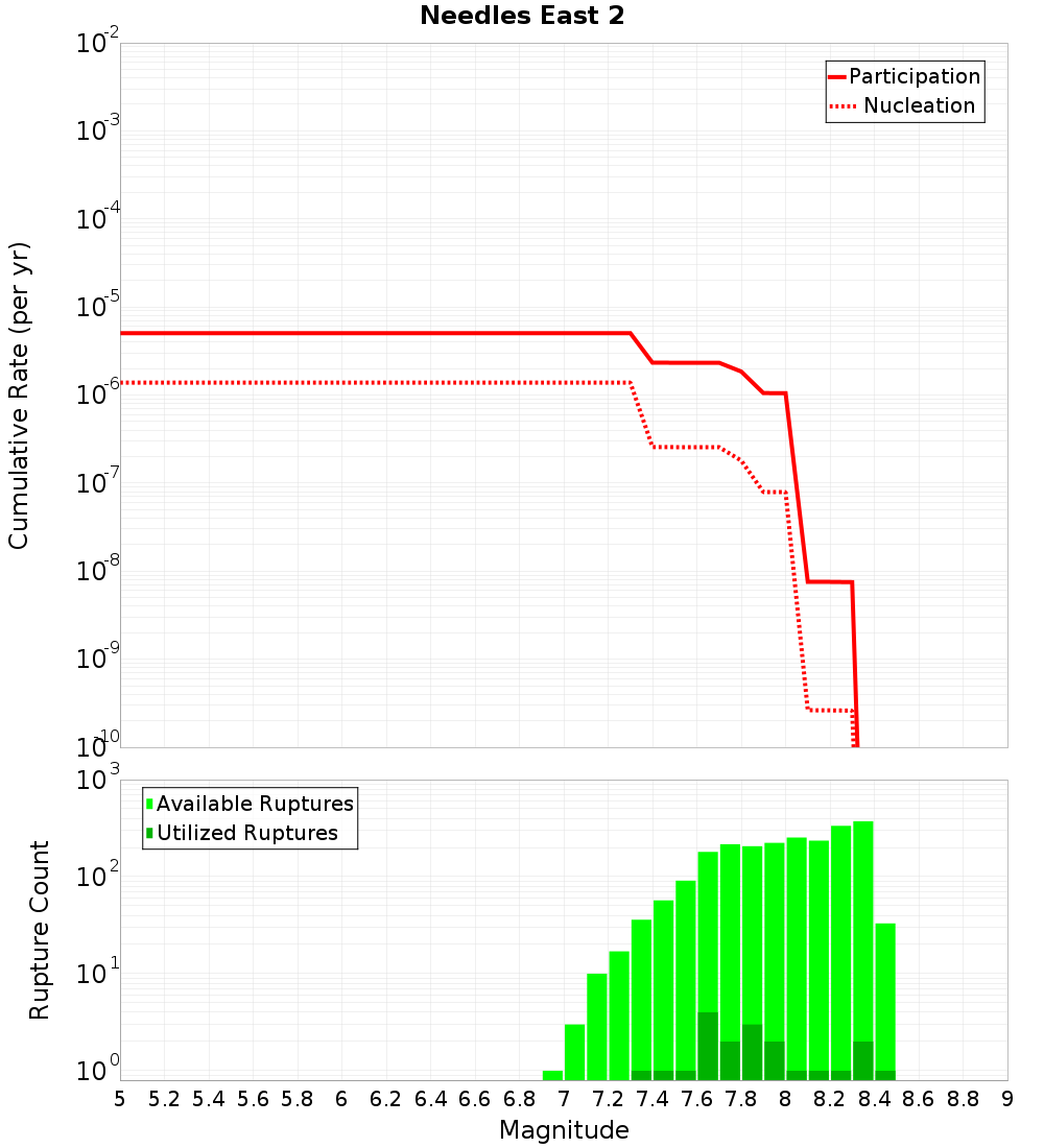 Cumulative Plot