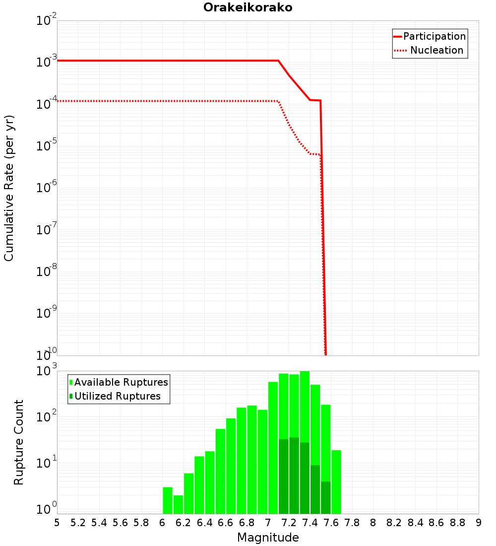 Cumulative Plot