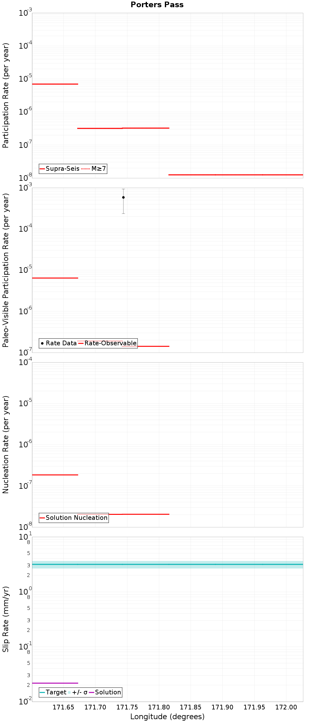 Along-strike plot