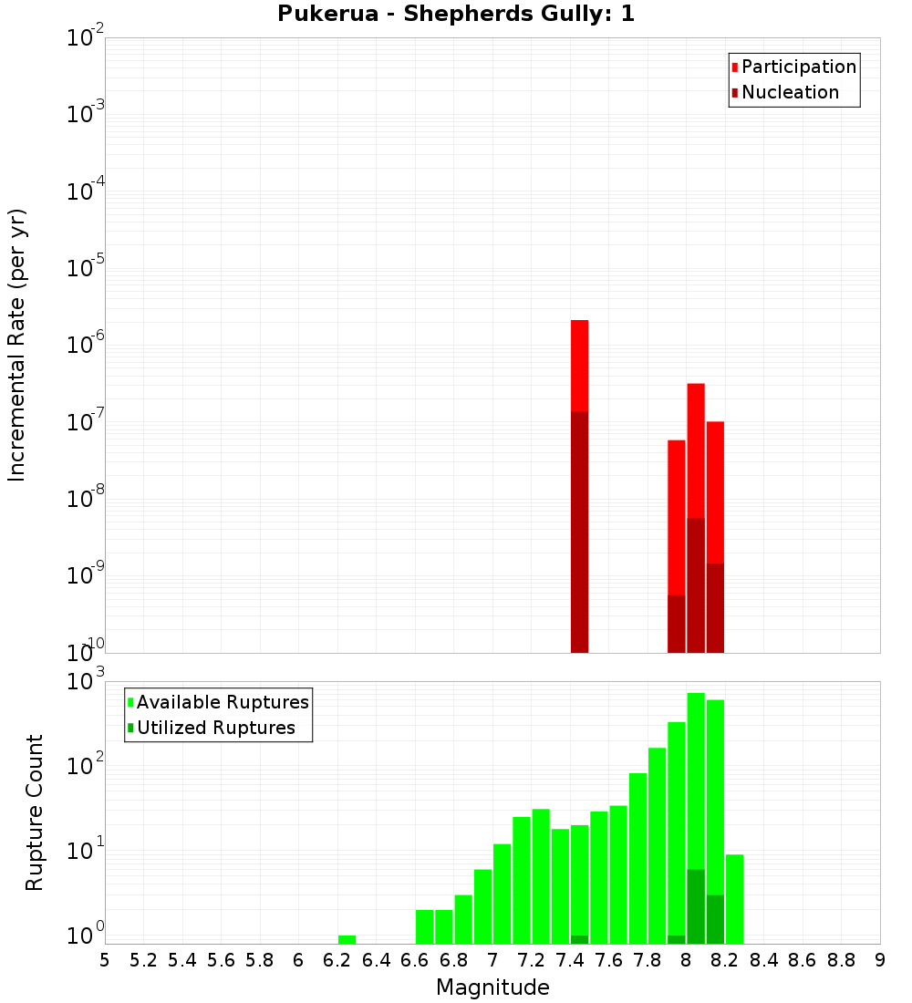Incremental Plot