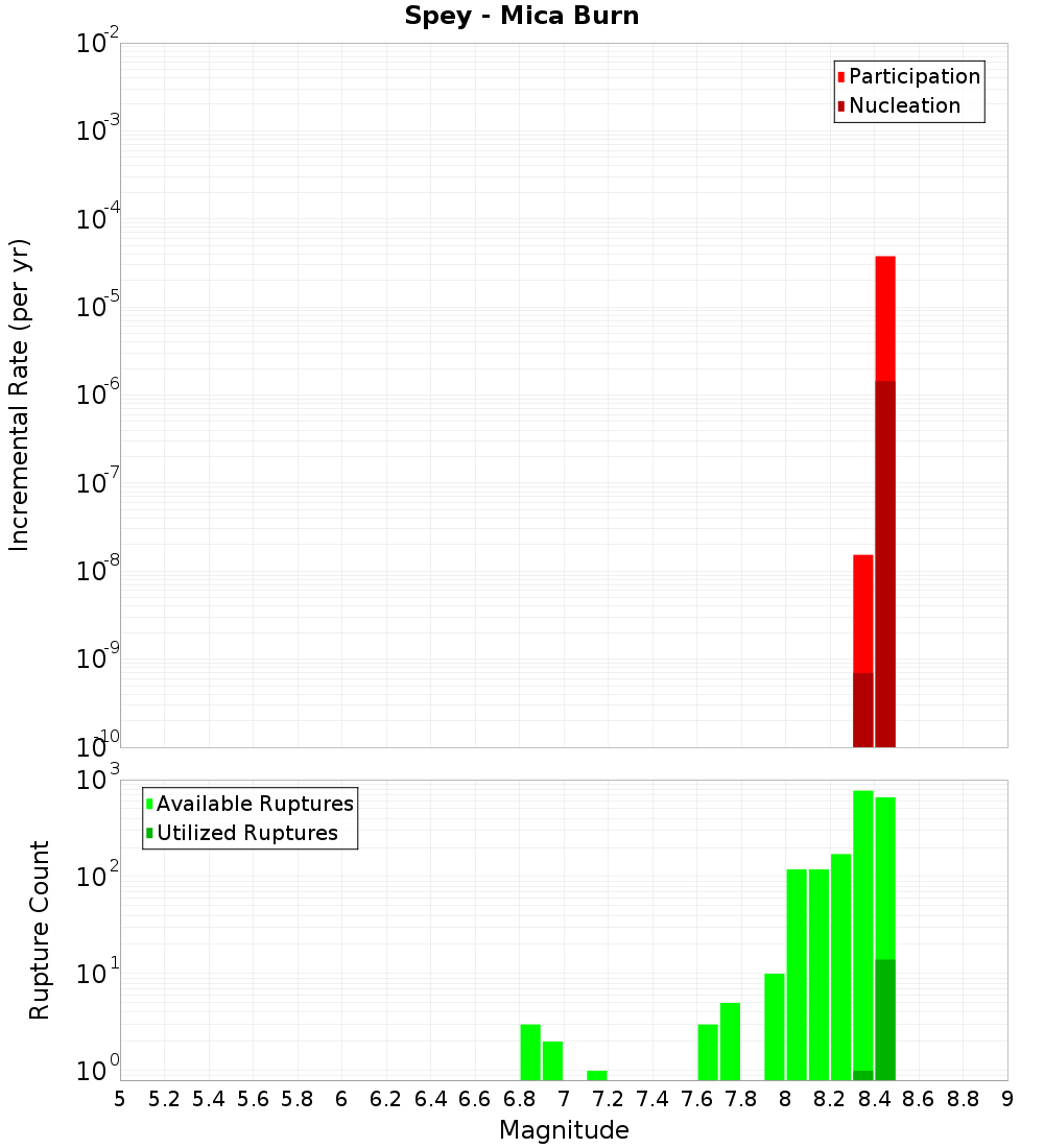 Incremental Plot