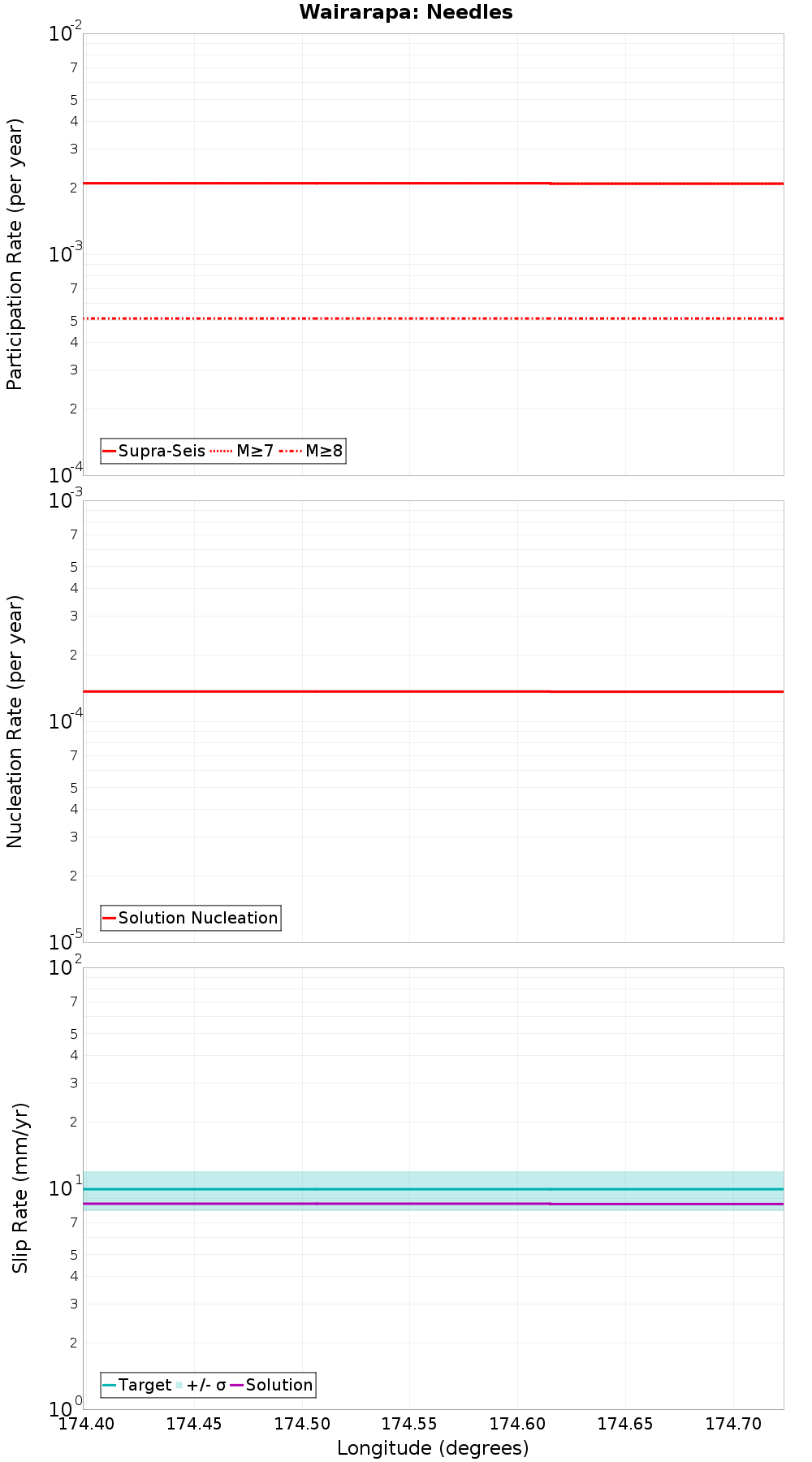 Along-strike plot