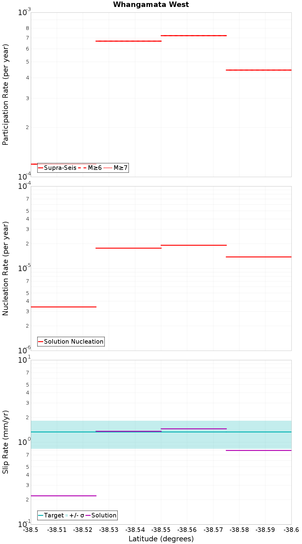 Along-strike plot