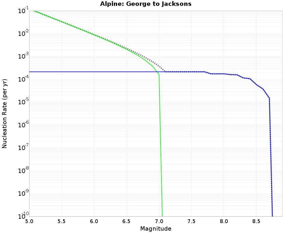 Alpine George to Jacksons cumulative nucleation 