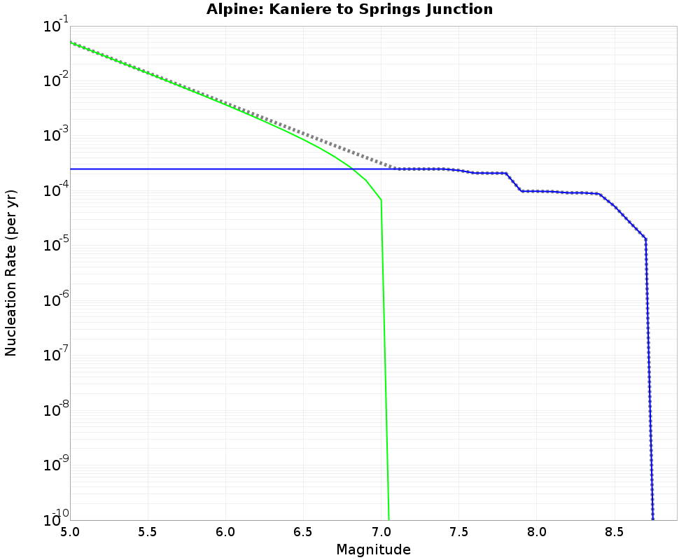 Alpine Kaniere to Springs Junction cumulative nucleation 