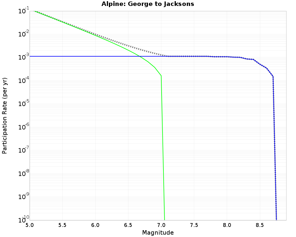 Alpine George to Jacksons cumulative participation 