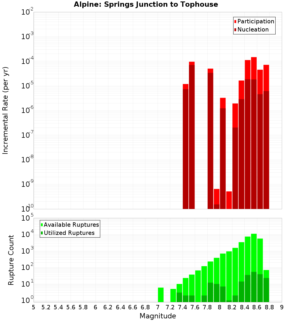 Incremental Plot