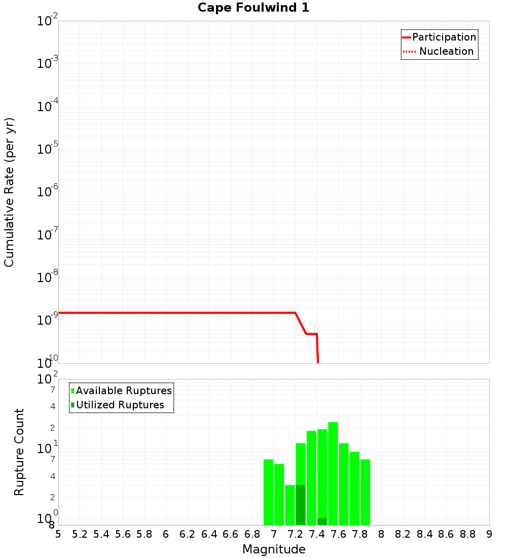 Cumulative Plot