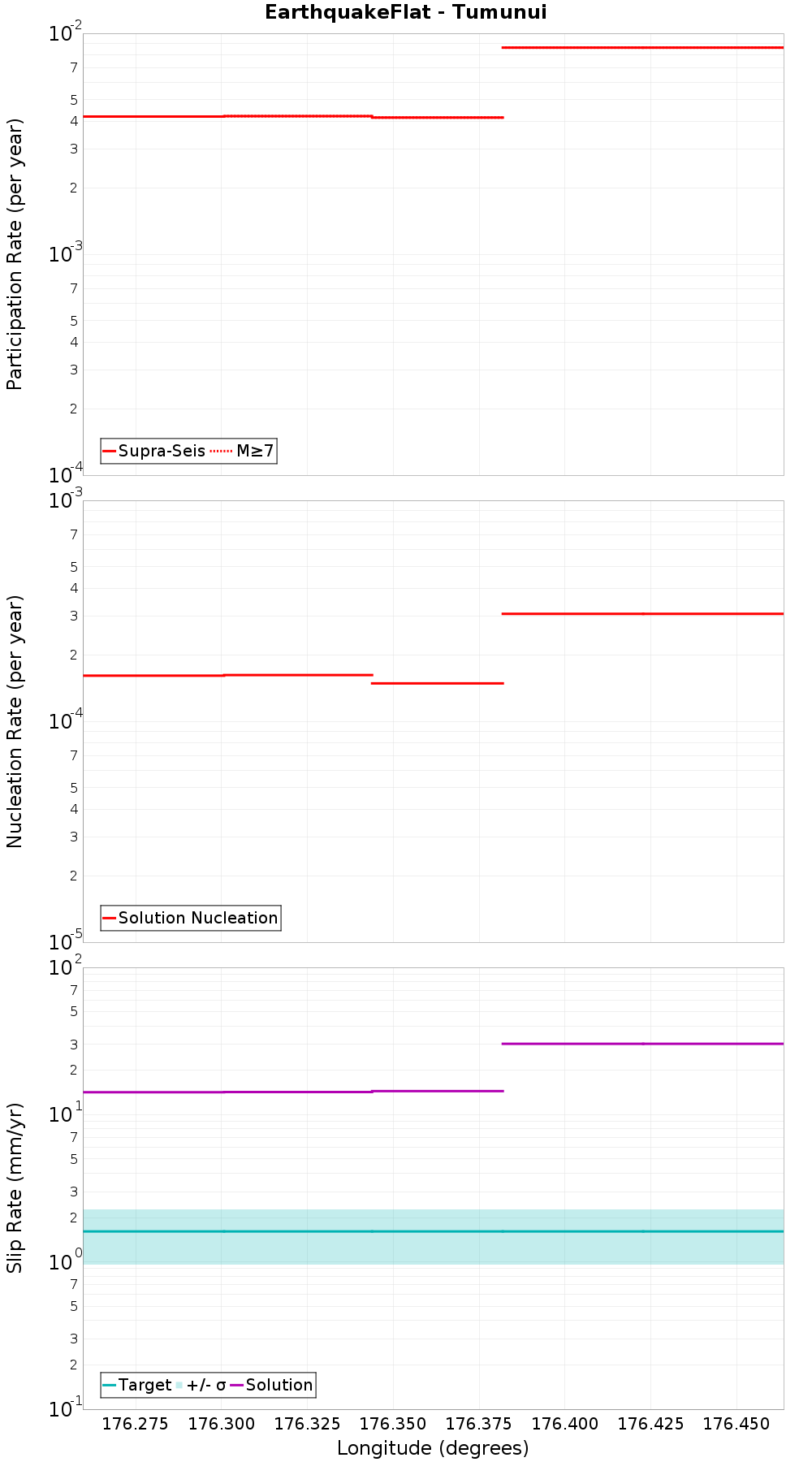 Along-strike plot
