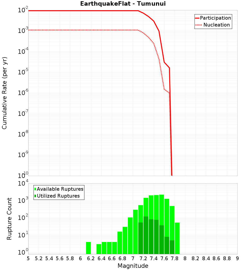 Cumulative Plot