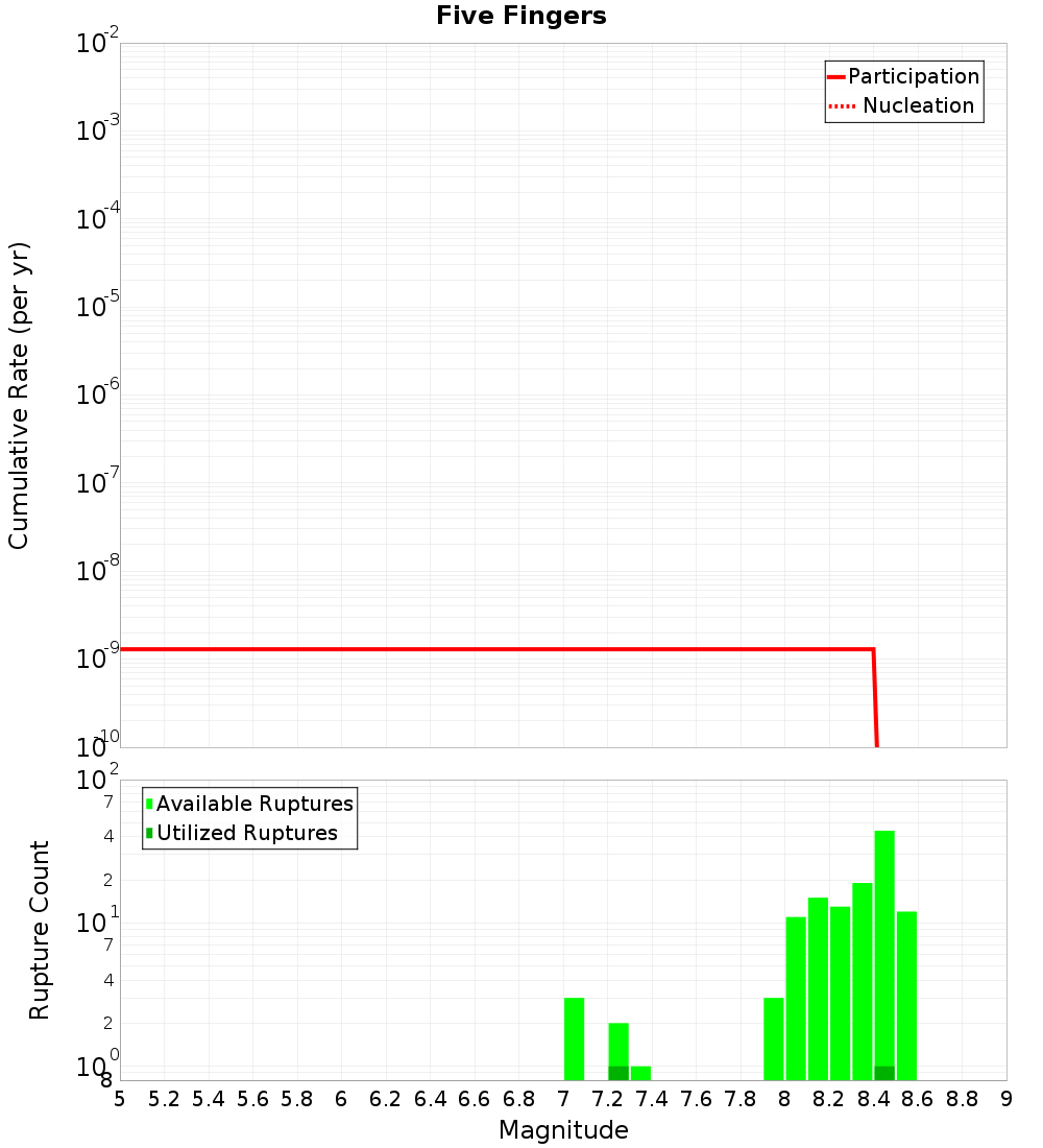 Cumulative Plot