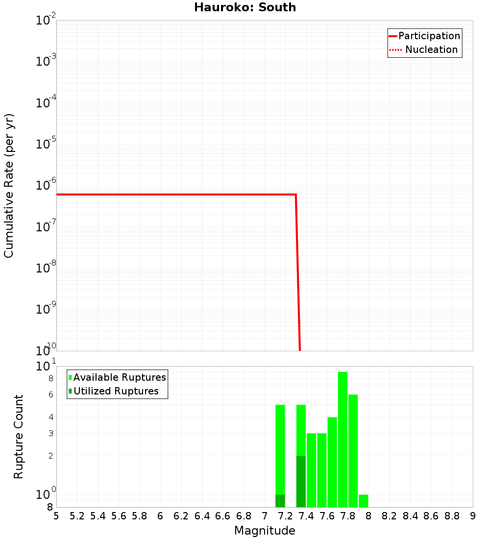 Cumulative Plot