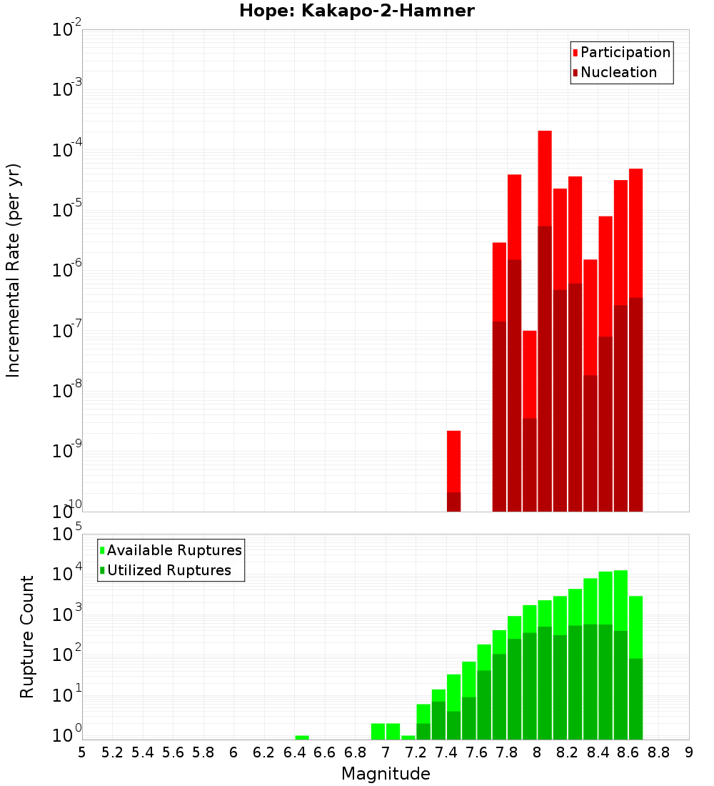 Incremental Plot