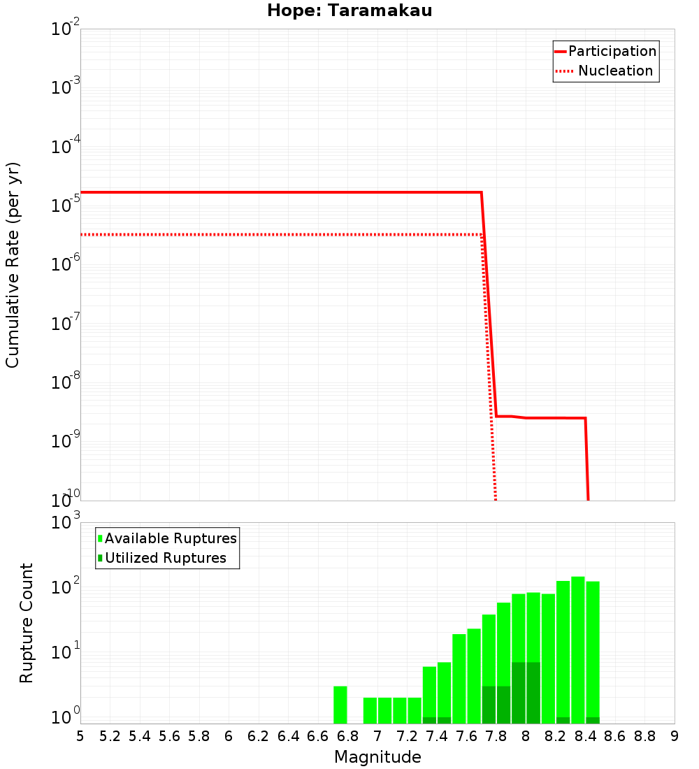 Cumulative Plot
