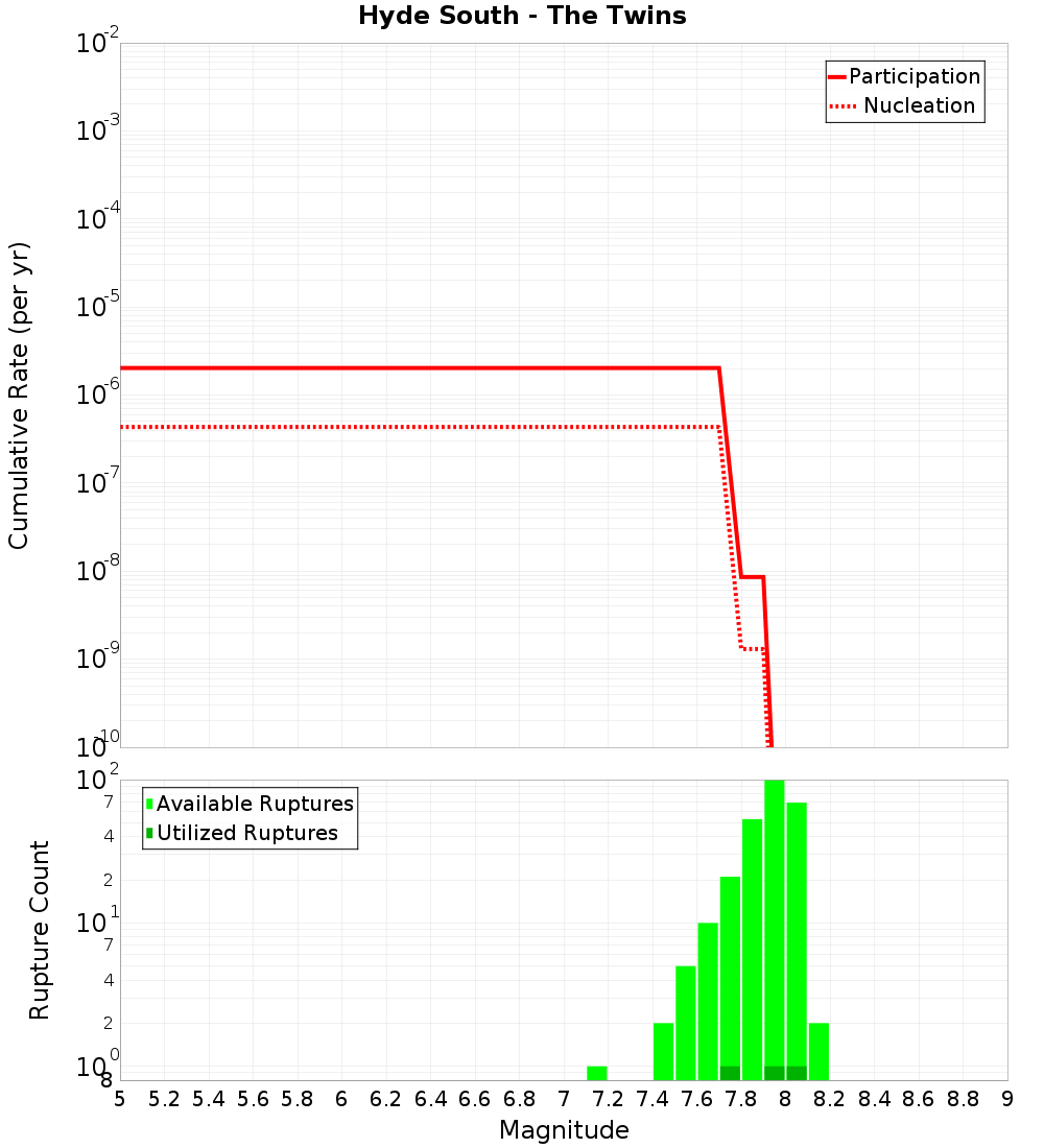 Cumulative Plot