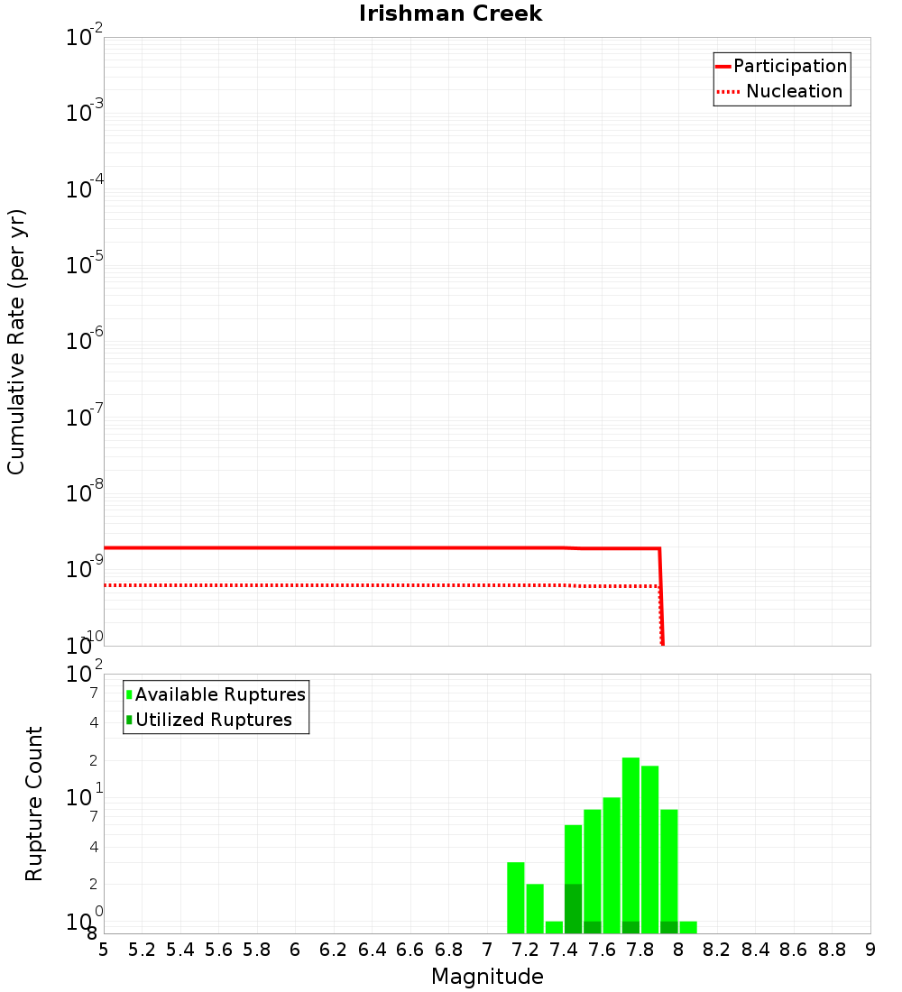 Cumulative Plot