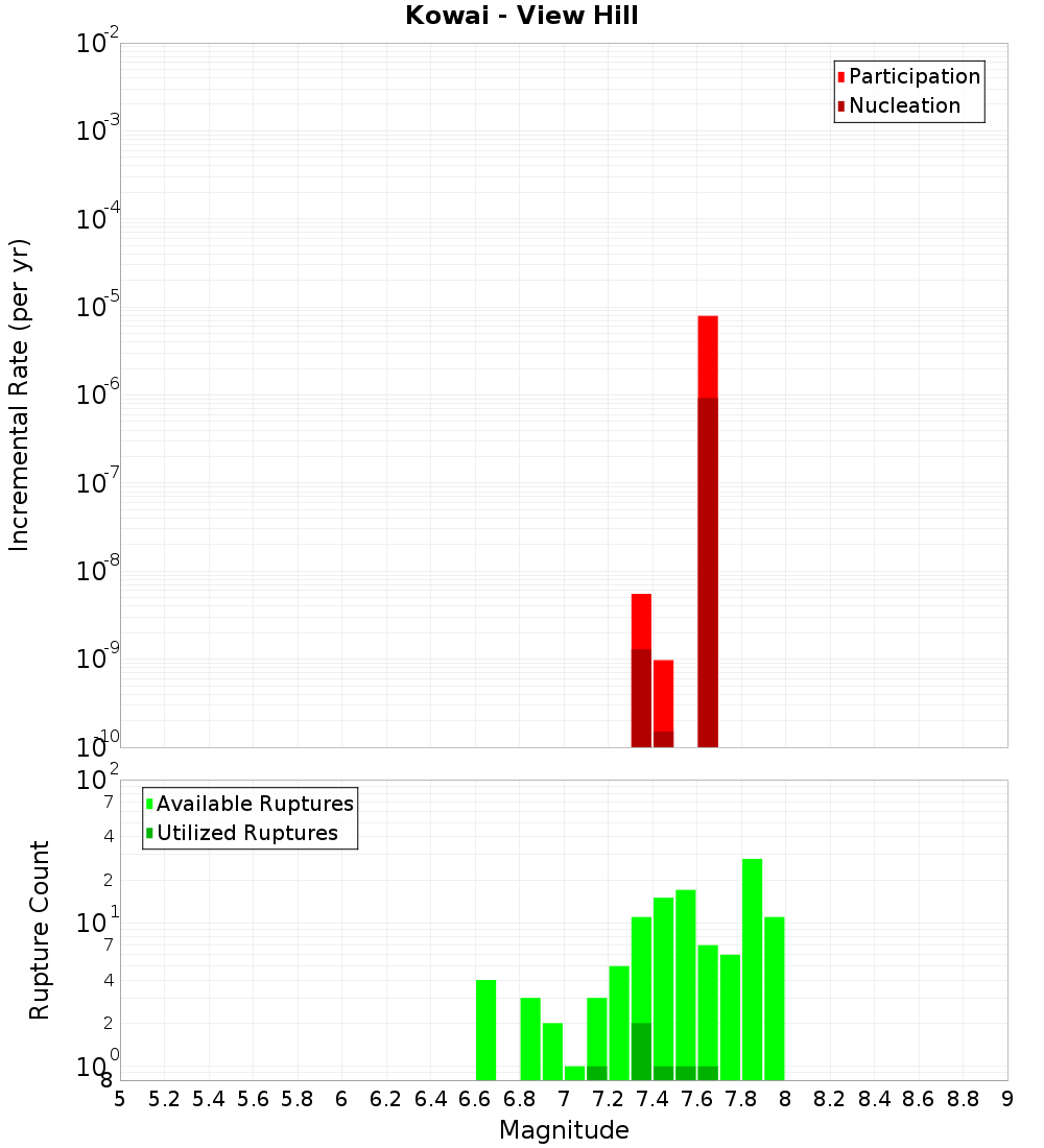 Incremental Plot