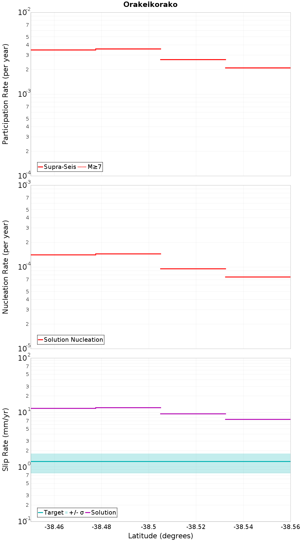 Along-strike plot