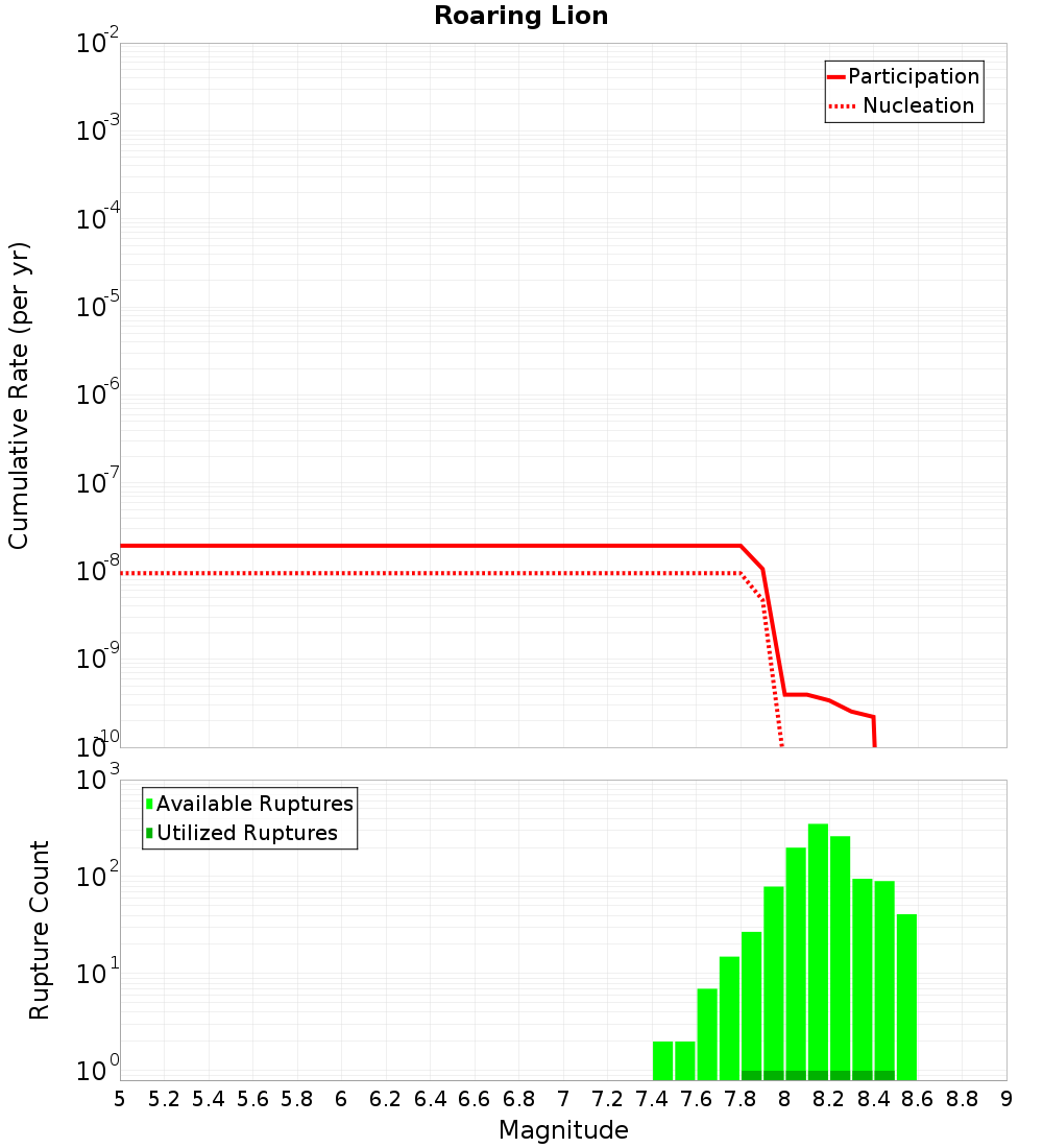 Cumulative Plot