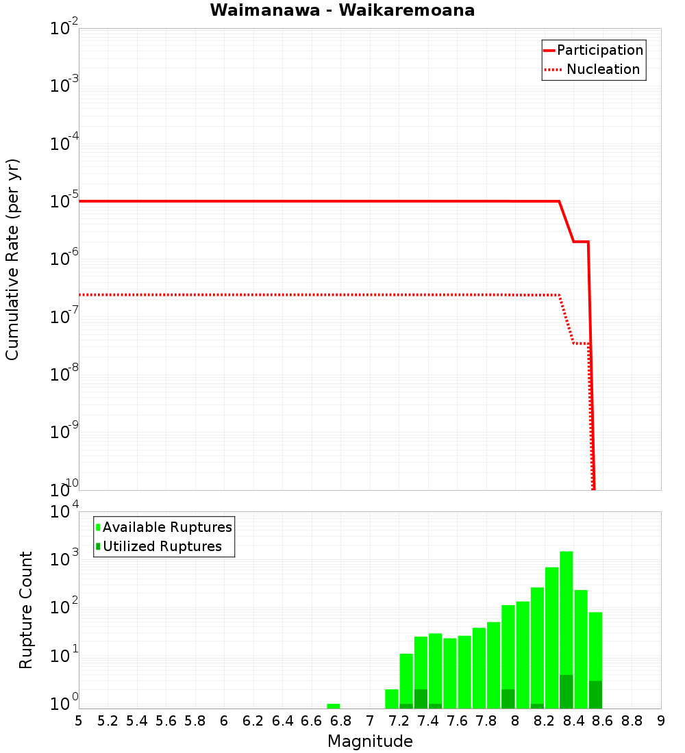 Cumulative Plot
