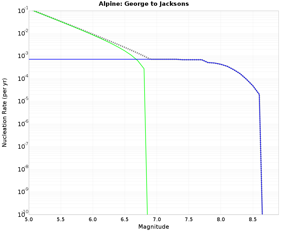 Alpine George to Jacksons cumulative nucleation 