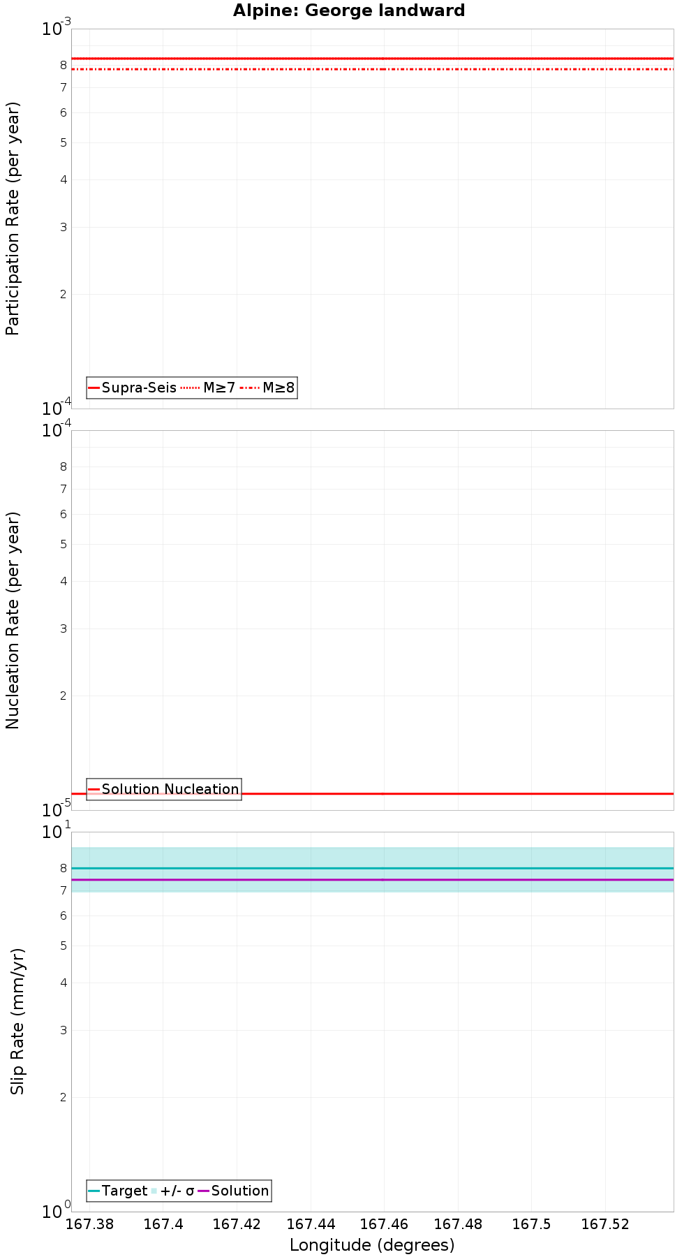 Along-strike plot