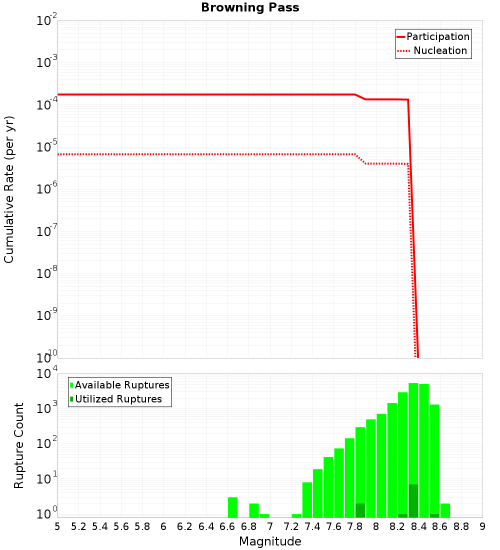 Cumulative Plot