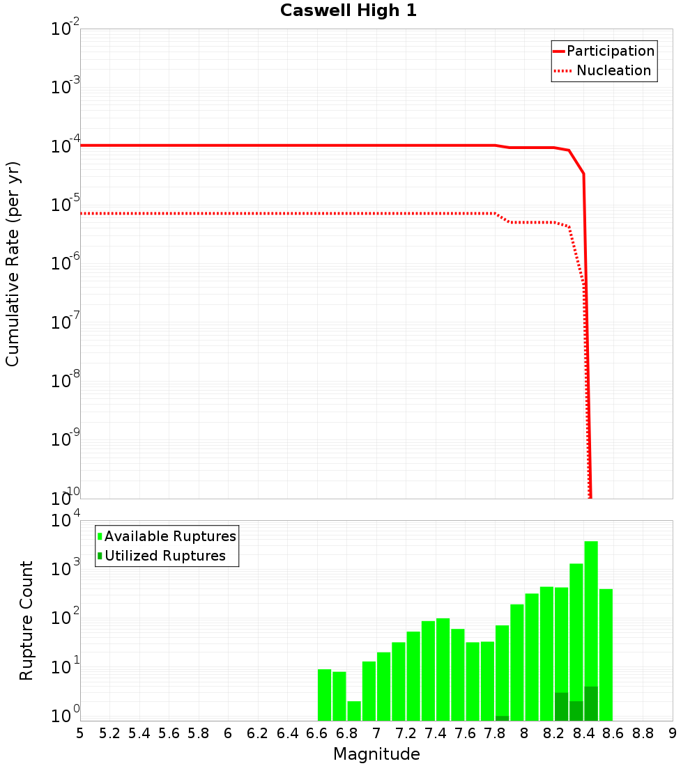 Cumulative Plot