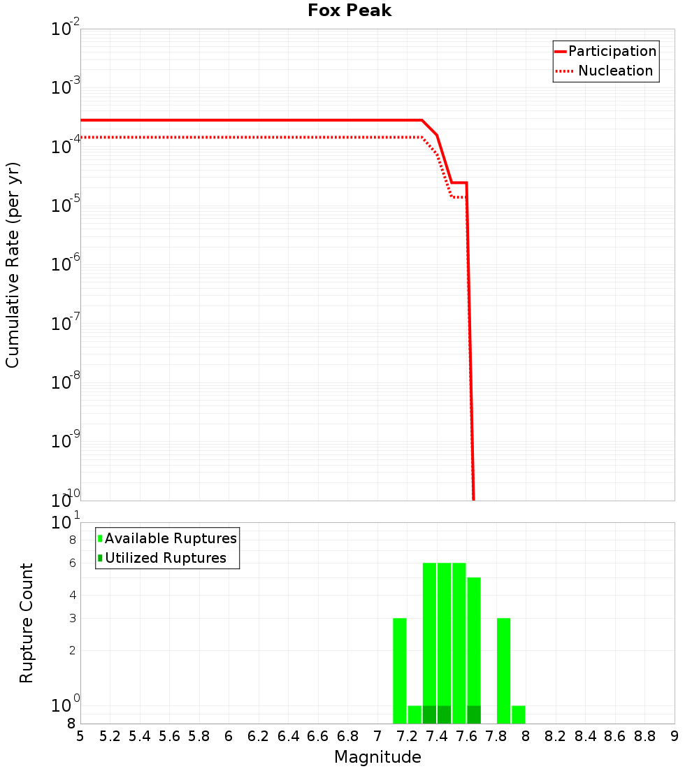 Cumulative Plot