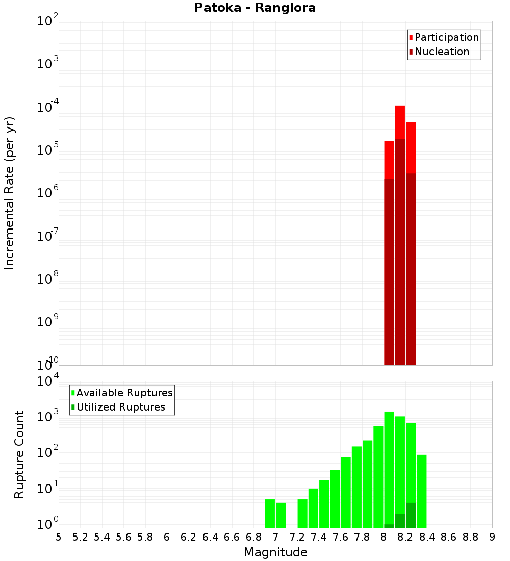 Incremental Plot