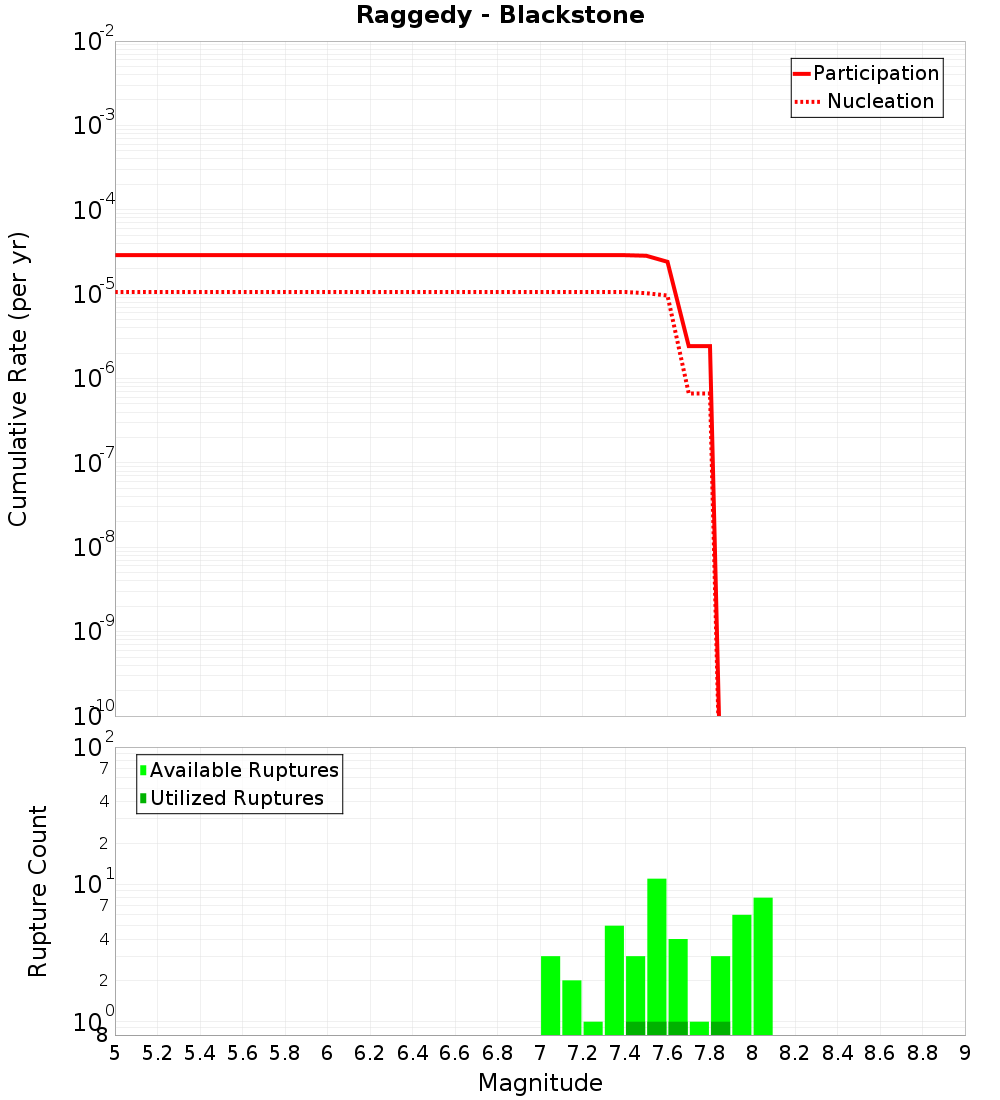 Cumulative Plot